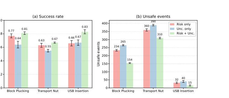 Ablation comparing risk-only, uncertainty-only, and risk-plus-uncertainty recovery gating.