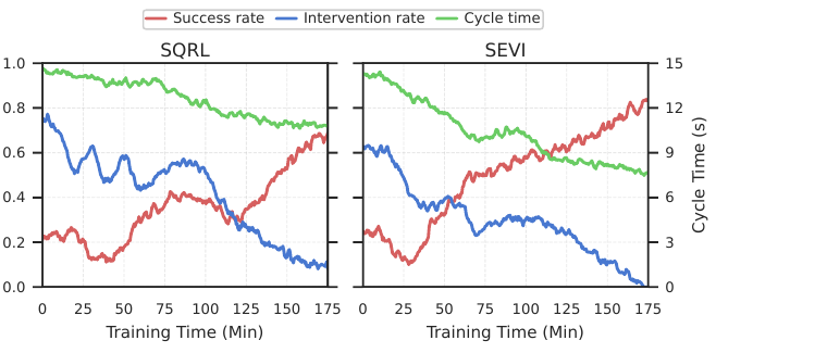 Representative USB insertion learning curves for SQRL and SEVI.