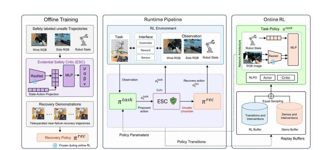 Overview of the SEVI framework with offline training, runtime safety filtering, and online reinforcement learning.