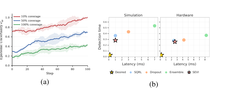 Epistemic uncertainty under increasing training coverage and safety-critic detection efficiency.